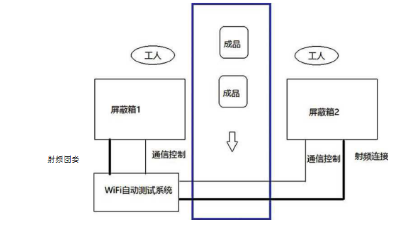 無(wú)線(xiàn)WIFI測試系統流程圖